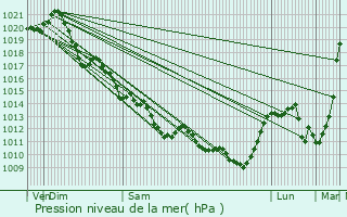 Graphe de la pression atmosphrique prvue pour La Boissire-en-Gtine