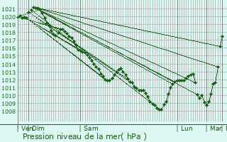 Graphe de la pression atmosphrique prvue pour Boissy-aux-Cailles