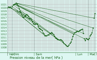 Graphe de la pression atmosphrique prvue pour Chambourg-sur-Indre