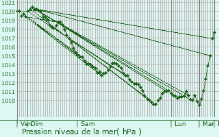 Graphe de la pression atmosphrique prvue pour Ternas