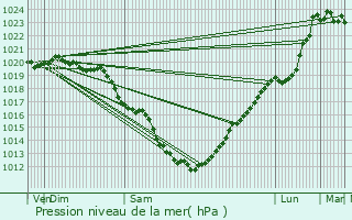 Graphe de la pression atmosphrique prvue pour Plouzan