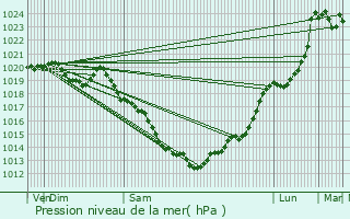 Graphe de la pression atmosphrique prvue pour Mal-Pestivien