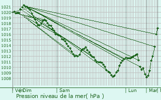 Graphe de la pression atmosphrique prvue pour Hautefeuille