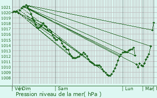 Graphe de la pression atmosphrique prvue pour peign-les-Bois