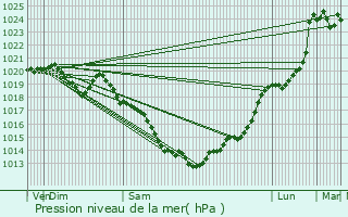 Graphe de la pression atmosphrique prvue pour Perret