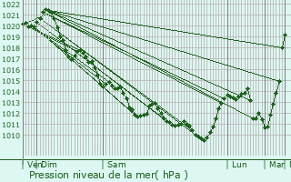 Graphe de la pression atmosphrique prvue pour La Jaudonnire