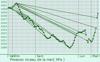 Graphe de la pression atmosphrique prvue pour Marnes