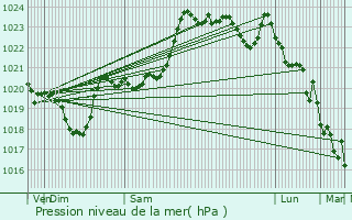 Graphe de la pression atmosphrique prvue pour Bagnres-de-Bigorre