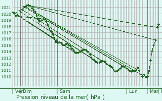 Graphe de la pression atmosphrique prvue pour Dieppe