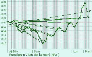 Graphe de la pression atmosphrique prvue pour Frjeville