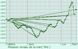 Graphe de la pression atmosphrique prvue pour Teyssode