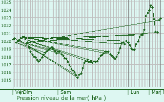 Graphe de la pression atmosphrique prvue pour Villefranche-d