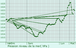 Graphe de la pression atmosphrique prvue pour Montauban