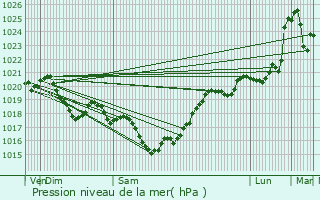 Graphe de la pression atmosphrique prvue pour Bergerac