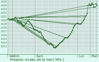 Graphe de la pression atmosphrique prvue pour Gourin