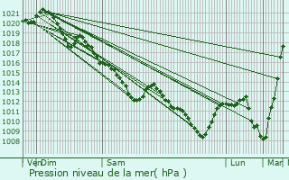 Graphe de la pression atmosphrique prvue pour Chilly-Mazarin