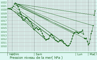 Graphe de la pression atmosphrique prvue pour Les Clouzeaux