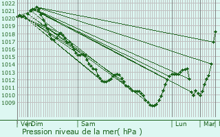 Graphe de la pression atmosphrique prvue pour Saint-Rgle