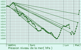 Graphe de la pression atmosphrique prvue pour Oiron