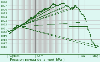 Graphe de la pression atmosphrique prvue pour La Feuille