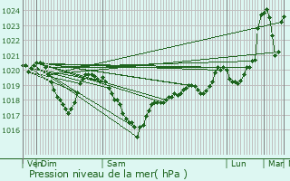 Graphe de la pression atmosphrique prvue pour Espeyrac