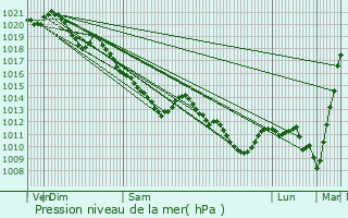 Graphe de la pression atmosphrique prvue pour Montdidier