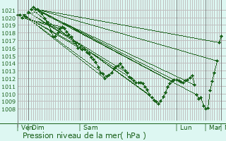 Graphe de la pression atmosphrique prvue pour Paris 17me Arrondissement