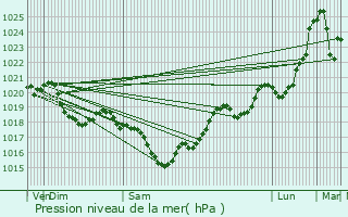 Graphe de la pression atmosphrique prvue pour Muret