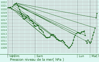 Graphe de la pression atmosphrique prvue pour Thizay