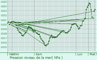 Graphe de la pression atmosphrique prvue pour Saint-Andr-de-Najac