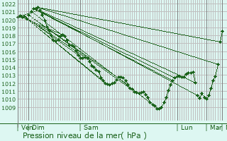 Graphe de la pression atmosphrique prvue pour Fondettes