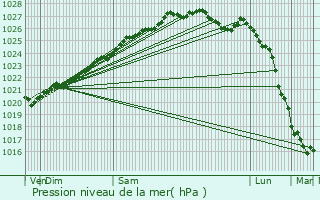 Graphe de la pression atmosphrique prvue pour Pleyben