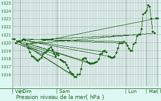 Graphe de la pression atmosphrique prvue pour Saint-Salvy-de-la-Balme