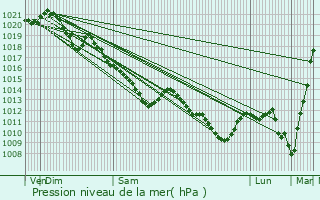 Graphe de la pression atmosphrique prvue pour Laigneville