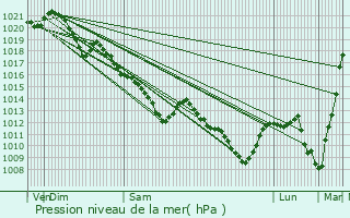 Graphe de la pression atmosphrique prvue pour Le Plessis-Robinson