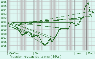 Graphe de la pression atmosphrique prvue pour Gimbrde