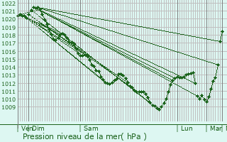 Graphe de la pression atmosphrique prvue pour Chteau-Renault