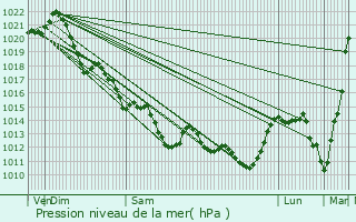 Graphe de la pression atmosphrique prvue pour Le Fenouiller