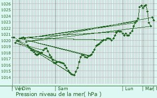 Graphe de la pression atmosphrique prvue pour Yzosse