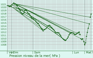 Graphe de la pression atmosphrique prvue pour Mouy