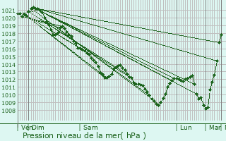 Graphe de la pression atmosphrique prvue pour Gif-sur-Yvette