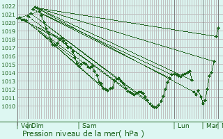 Graphe de la pression atmosphrique prvue pour Saint-Fulgent