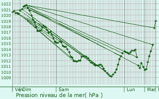 Graphe de la pression atmosphrique prvue pour Moutiers-sous-Argenton