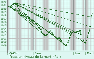 Graphe de la pression atmosphrique prvue pour Neuvy-le-Roi