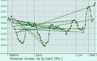 Graphe de la pression atmosphrique prvue pour Langogne