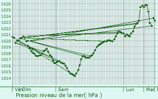 Graphe de la pression atmosphrique prvue pour Larbey