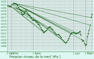 Graphe de la pression atmosphrique prvue pour Montigny-le-Bretonneux