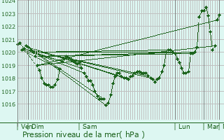Graphe de la pression atmosphrique prvue pour Saint-Beauzly