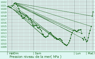 Graphe de la pression atmosphrique prvue pour Cirire