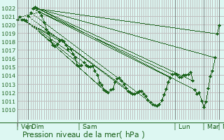 Graphe de la pression atmosphrique prvue pour Falleron